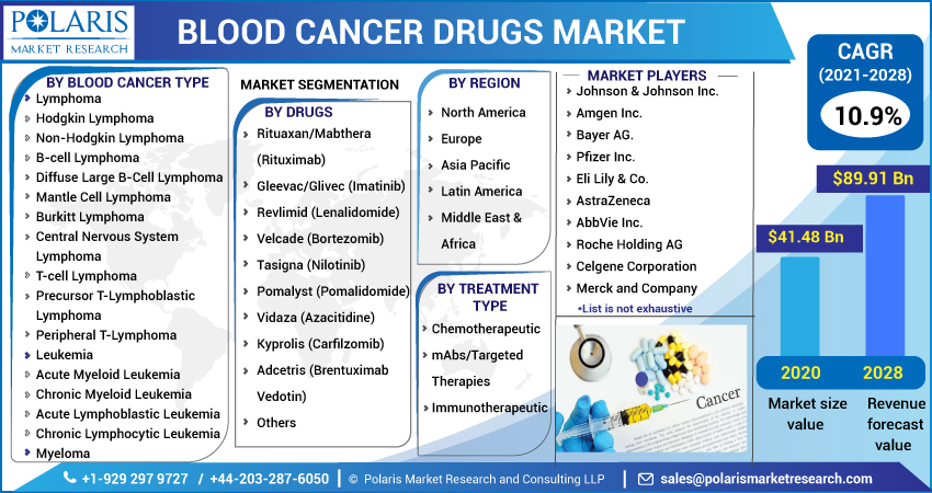 Blood Cancer Drugs Market